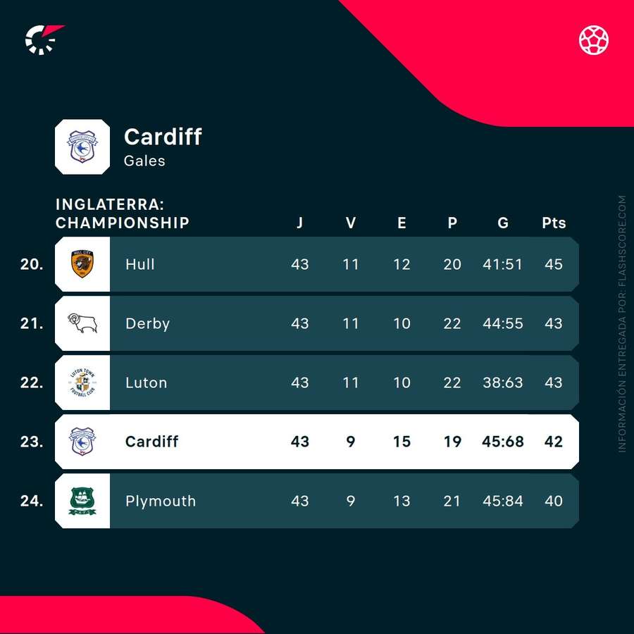 Clasificación del Cardiff