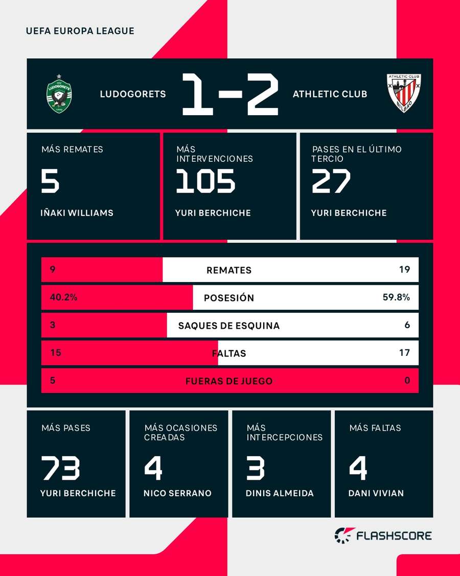 Estadísticas del Ludogorets-Athletic