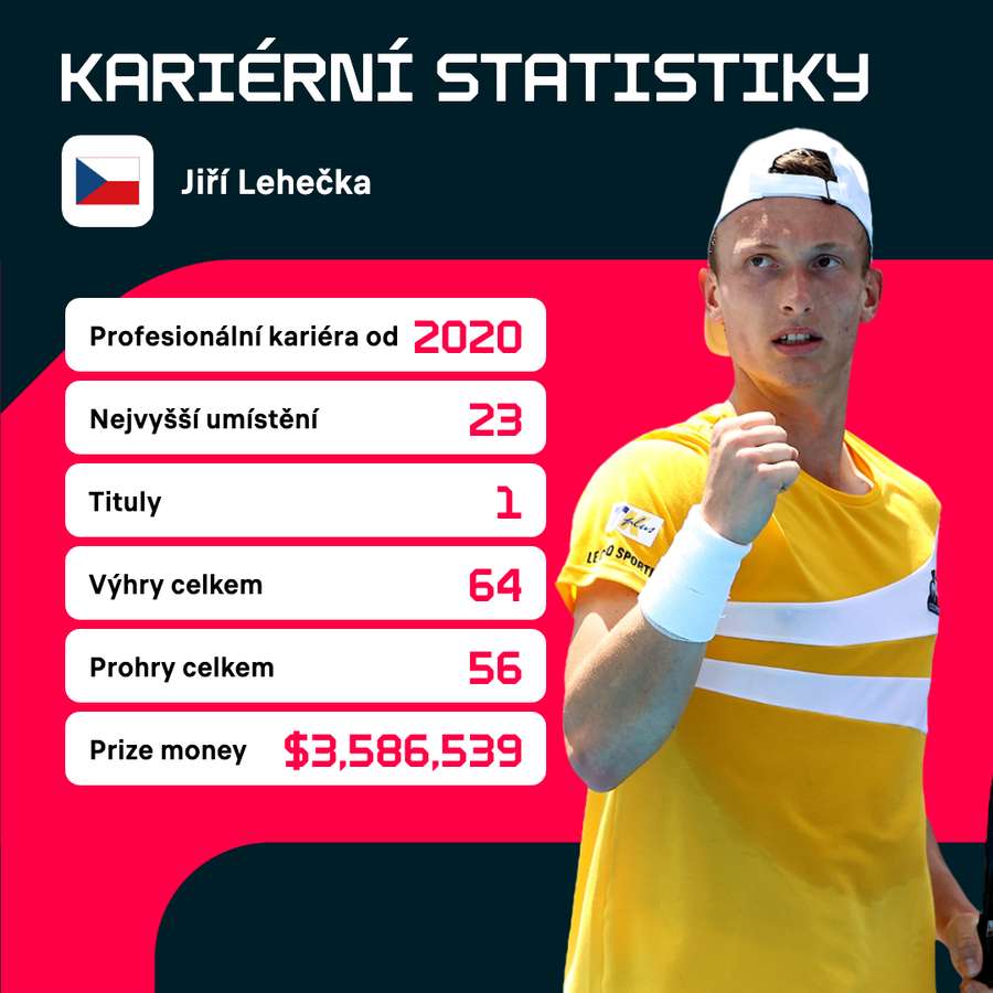Kariérní statistiky Jiřího Lehečky.