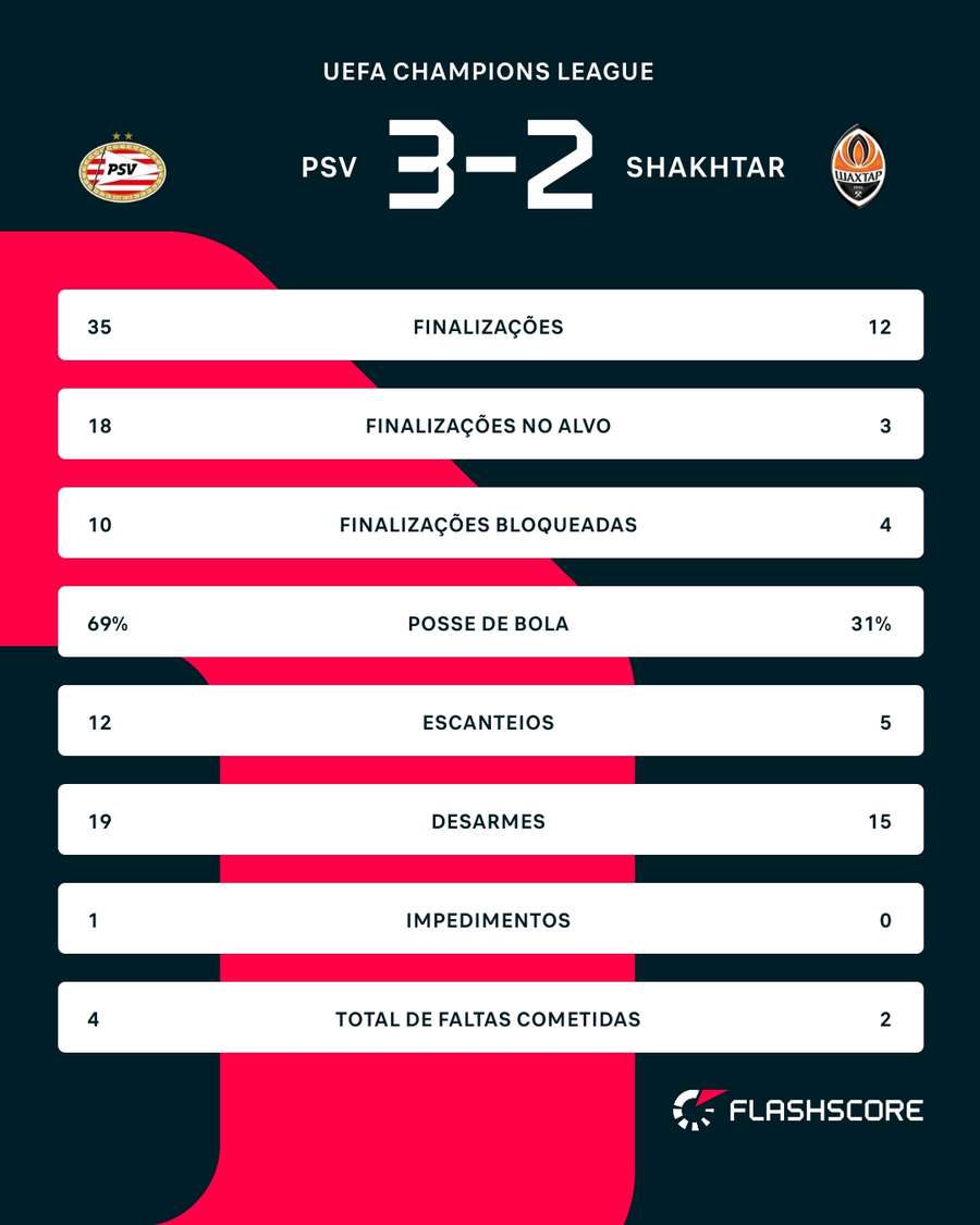 As estatísticas de PSV x Shakhtar Donetsk