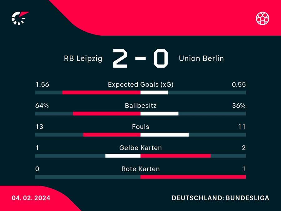 Statistiken zum Spiel