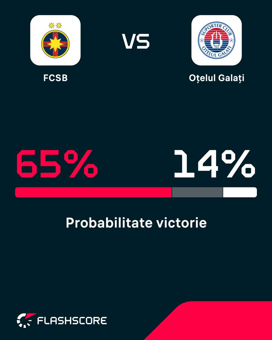 Probabilitate victorie Probabilitate victorie
