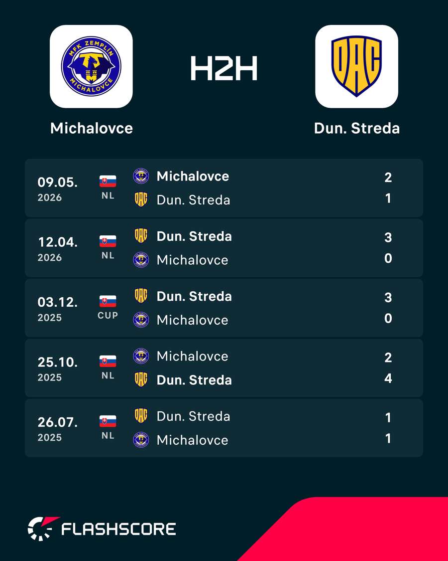 Pohľad na posledné vzájomné zápasy. Pohľad na posledné vzájomné zápasy.