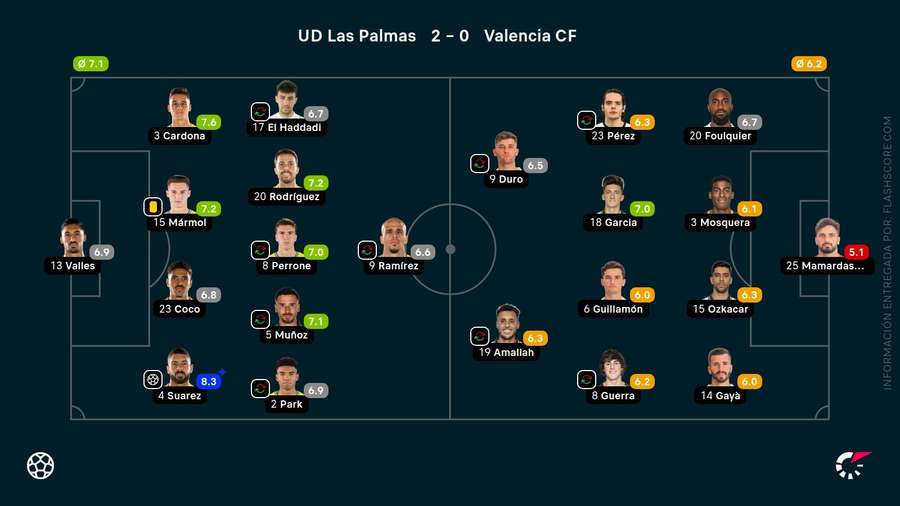 Las notas del Las Palmas-Valencia