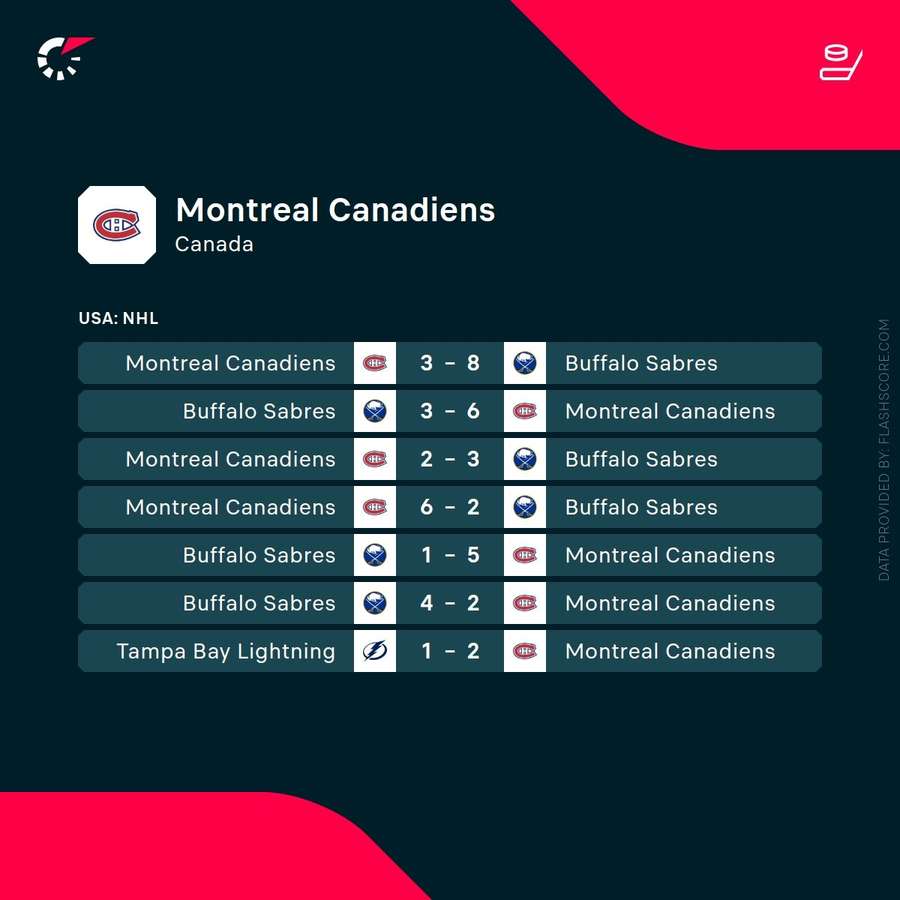 Montreal's recent results Montreal's recent results