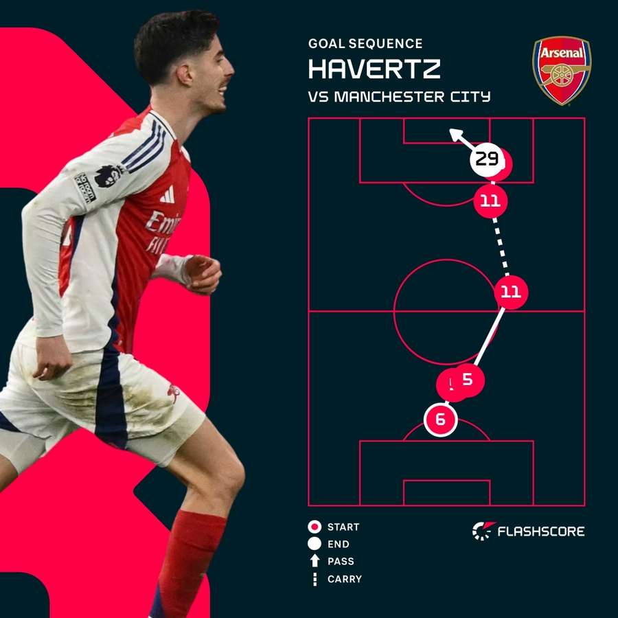Havertz's goal for Arsenal