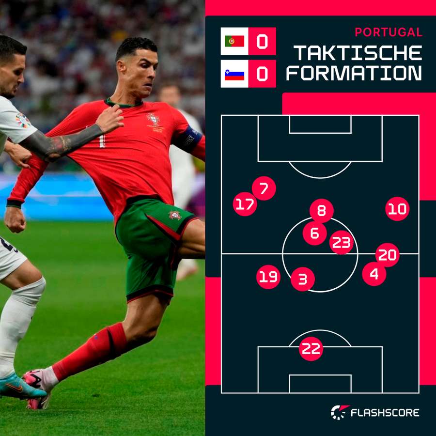 Portugals taktische Formation nach 25 gespielten Minuten.