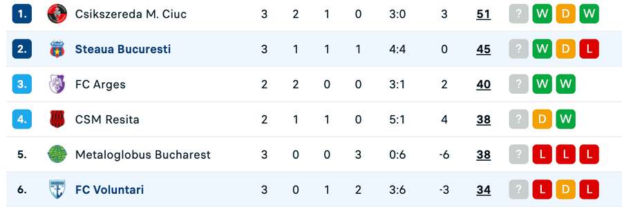 Clasament play-off Liga 2