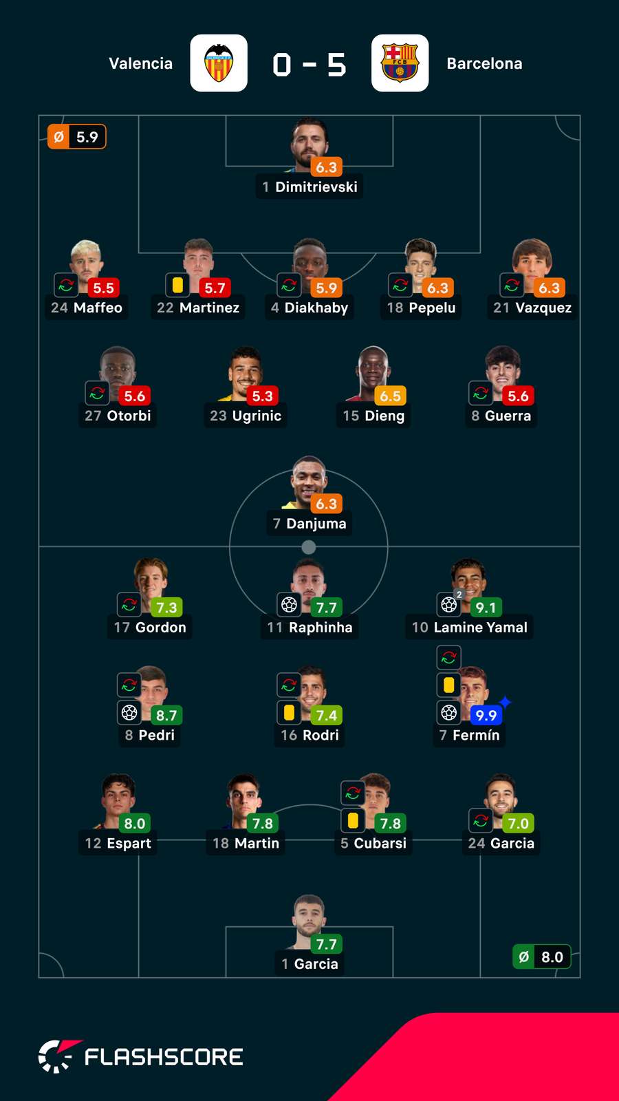 Notas dos jogadores Notas dos jogadores