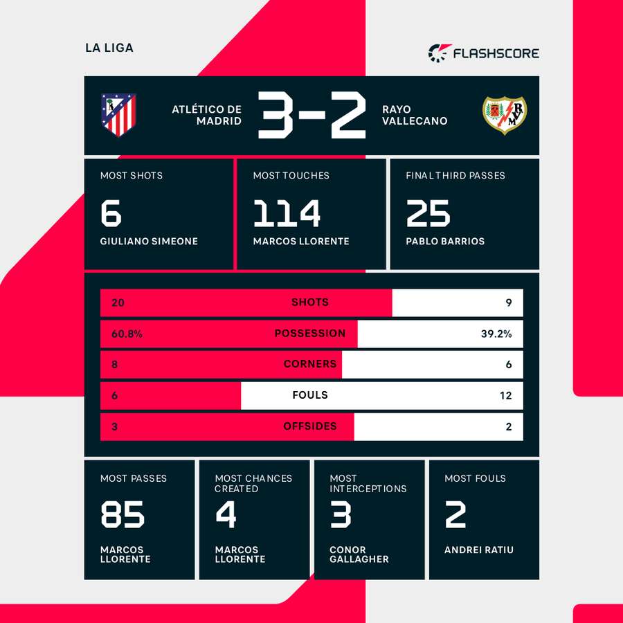 Atletico Madrid - Rayo Vallecano match stats