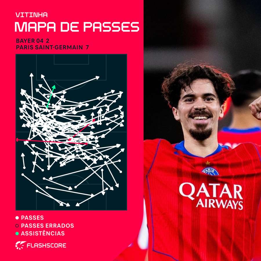 O mapa de passes de Vitinha O mapa de passes de Vitinha