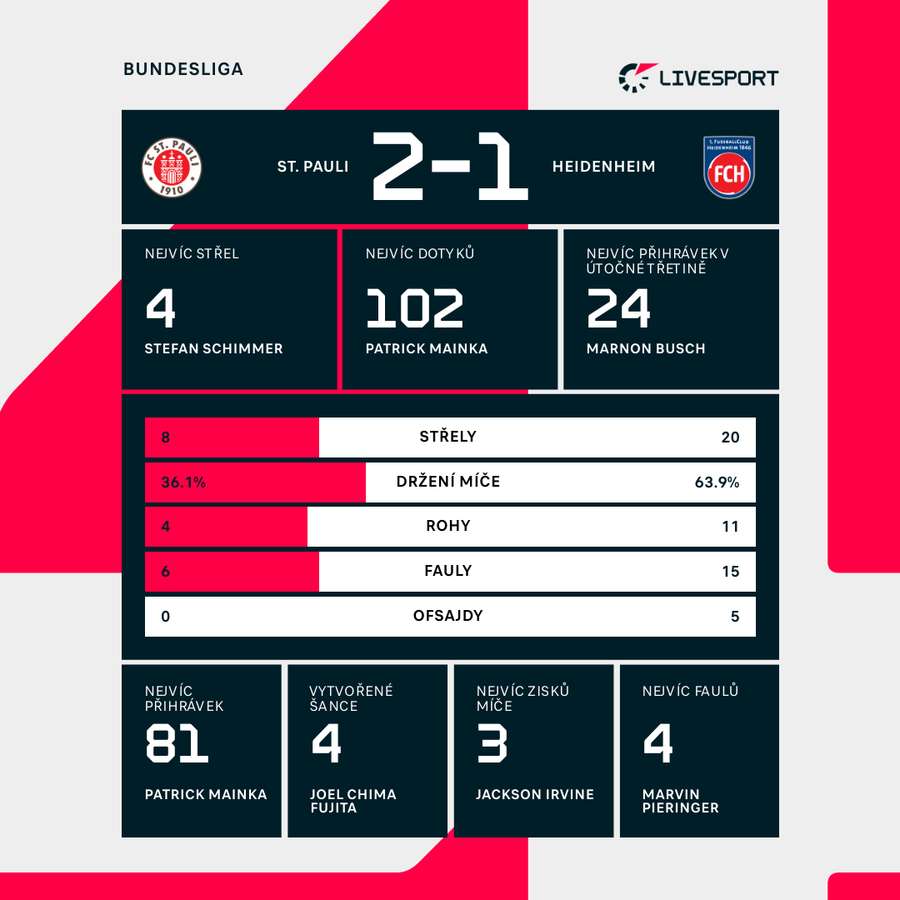 Statistiky utkání. Statistiky utkání.