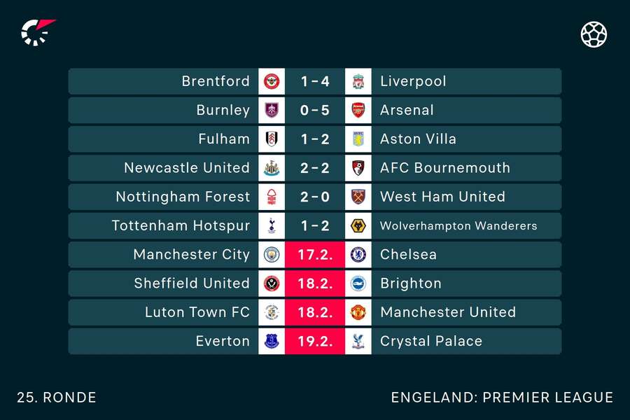 De uitslagen tot nu toe in de Premier League