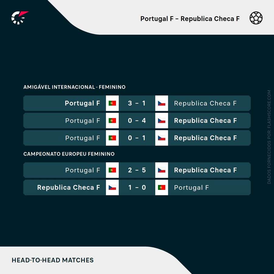 O historial entre Portugal e República Checa