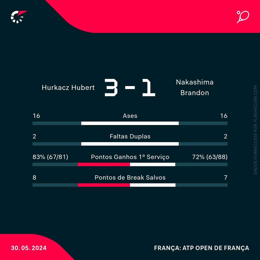 Estatística final da partida