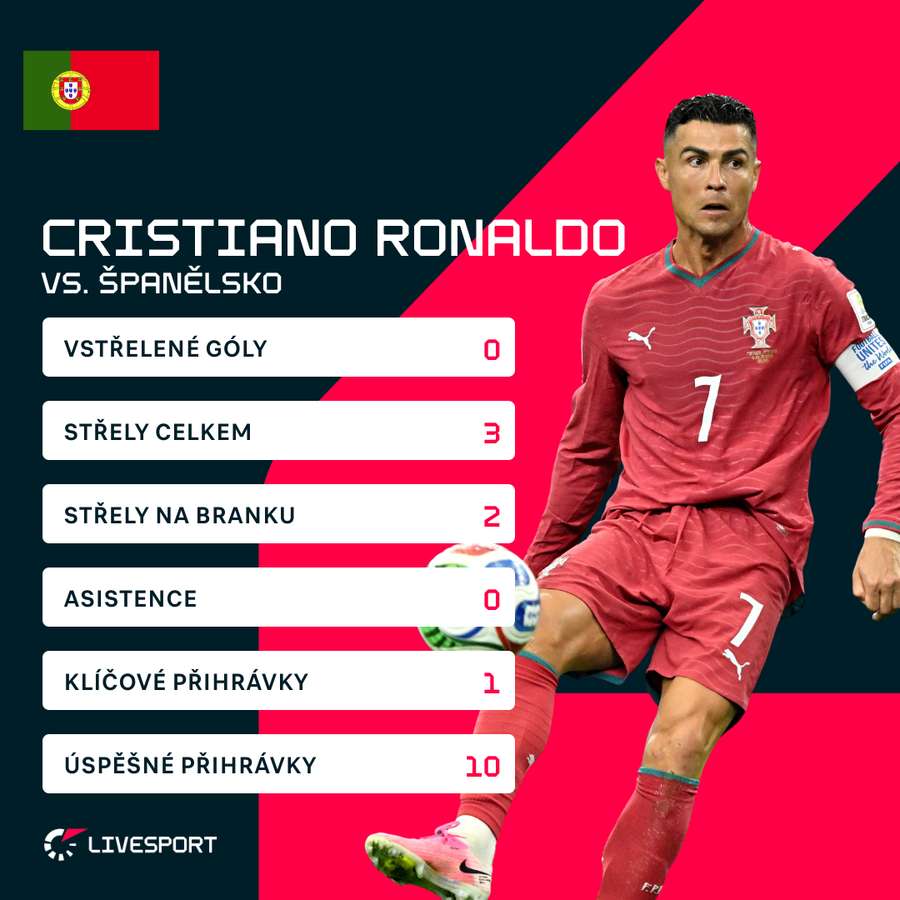 Statistiky Cristiana Ronalda.