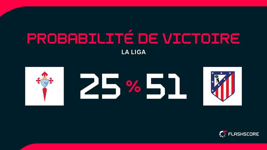 Les cartes en mains pour l'Atlético.