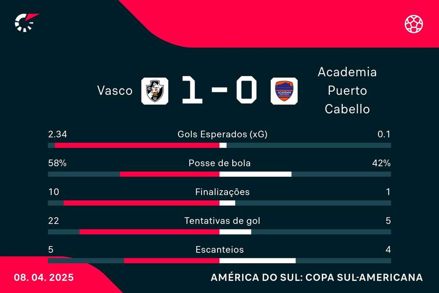 As estatísticas de Vasco 1x0 Puerto Cabello