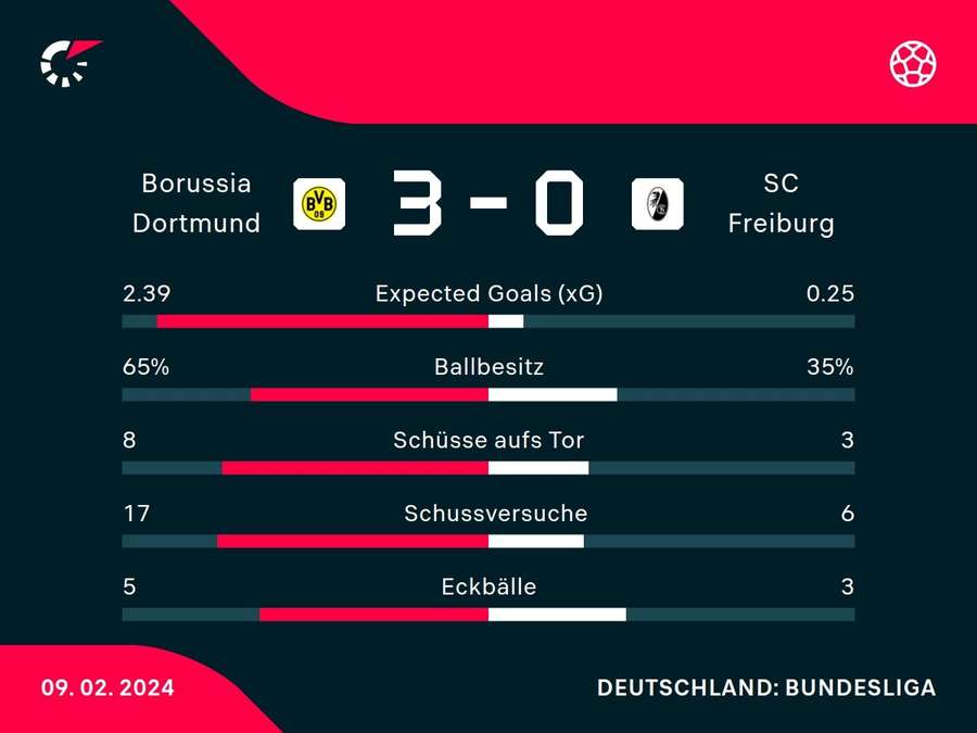 Stats: Dortmund vs. Freiburg