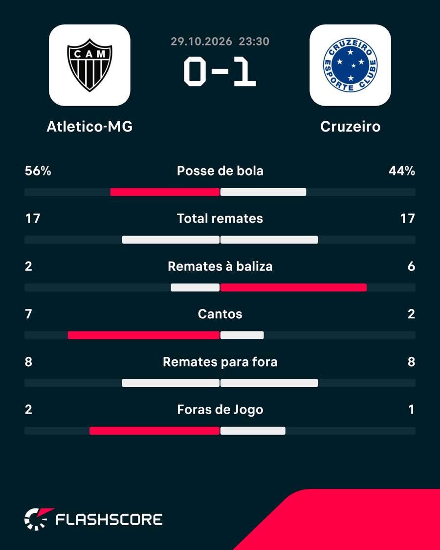 As principais estatísticas da partida As principais estatísticas da partida