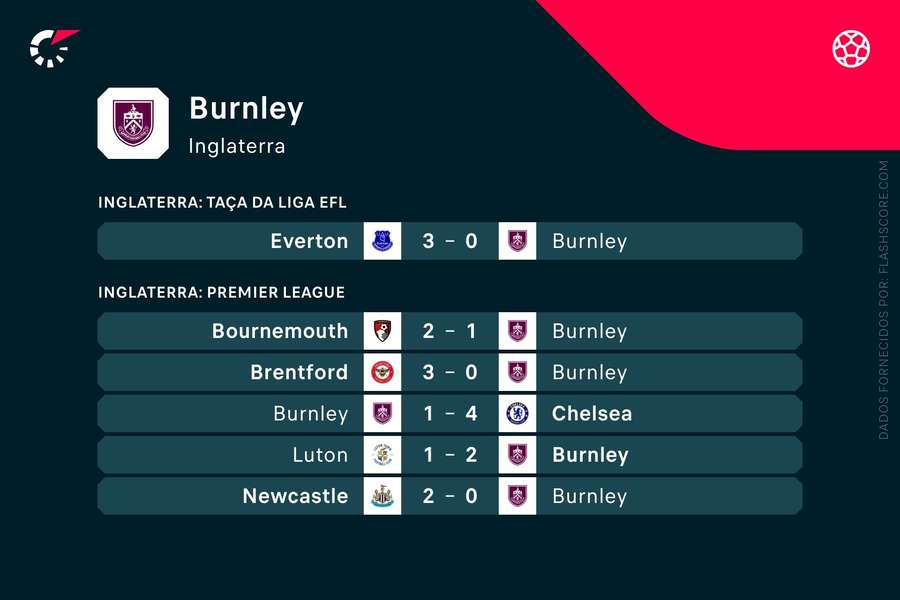 Os últimos jogos do Burnley Os últimos jogos do Burnley