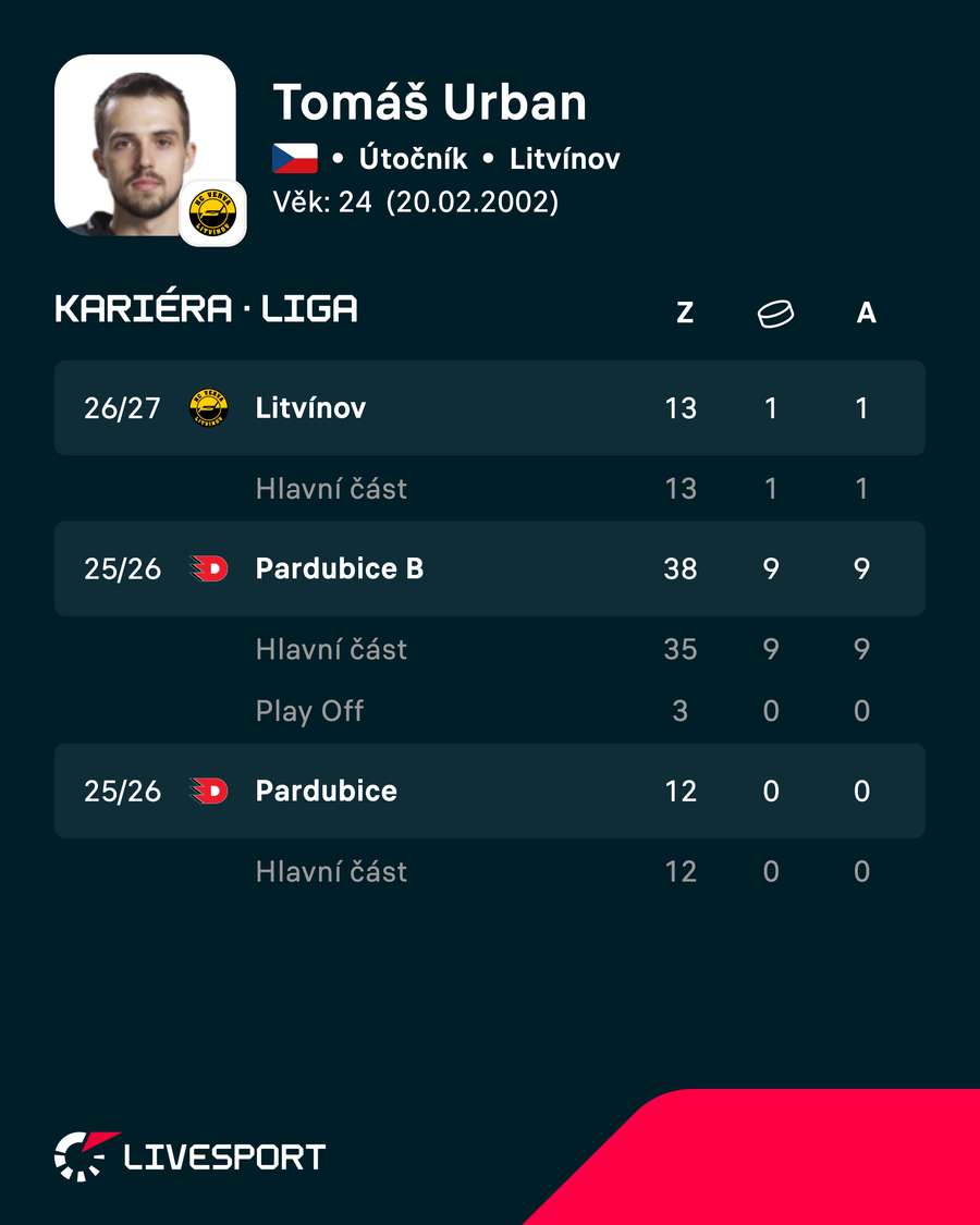 Statistiky hráče.