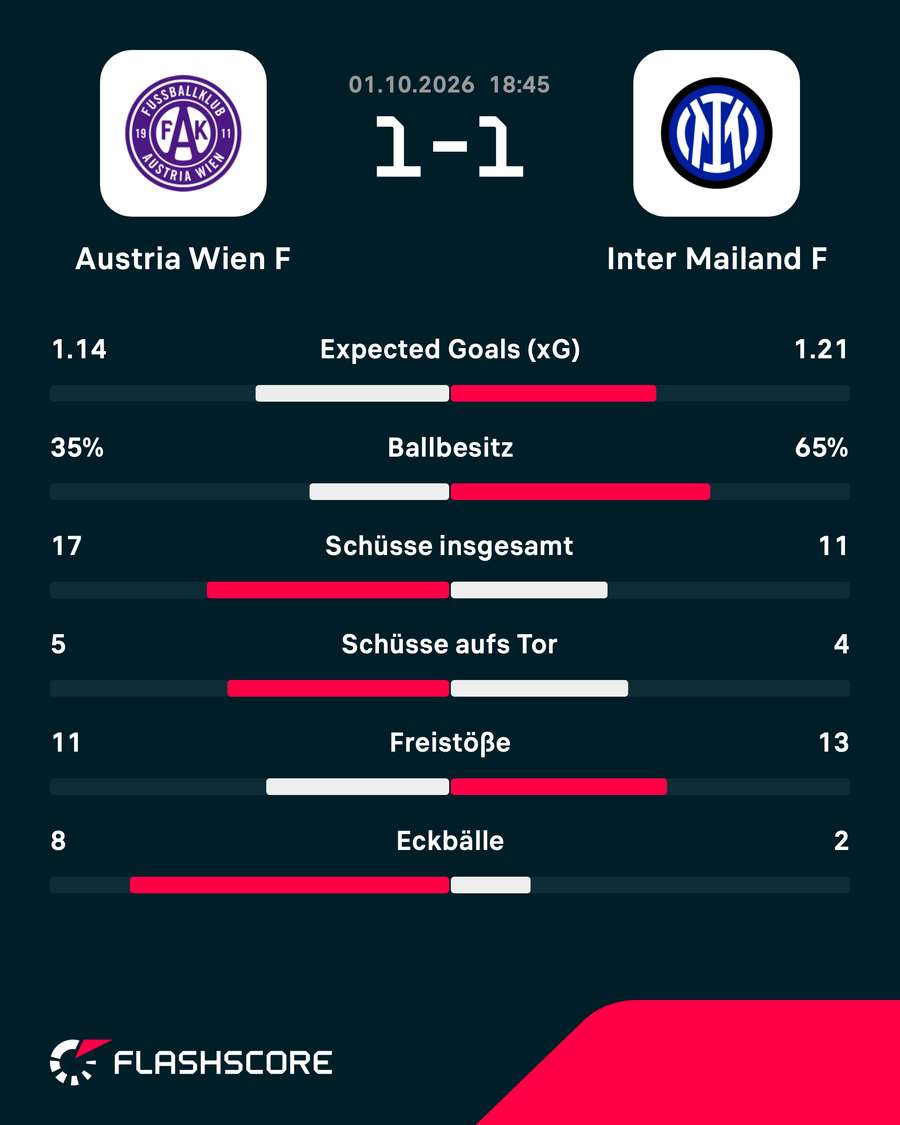 Match-Statistik: Austria Wien vs. Inter Mailand Match-Statistik: Austria Wien vs. Inter Mailand