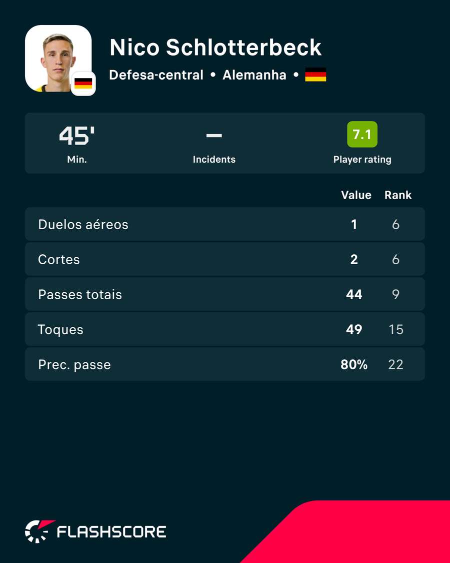 Números de Schlotterbeck na partida com a Costa do Marfim