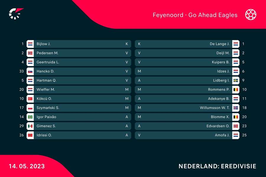 De opstellingen van Feyenoord en Go Ahead Eagles