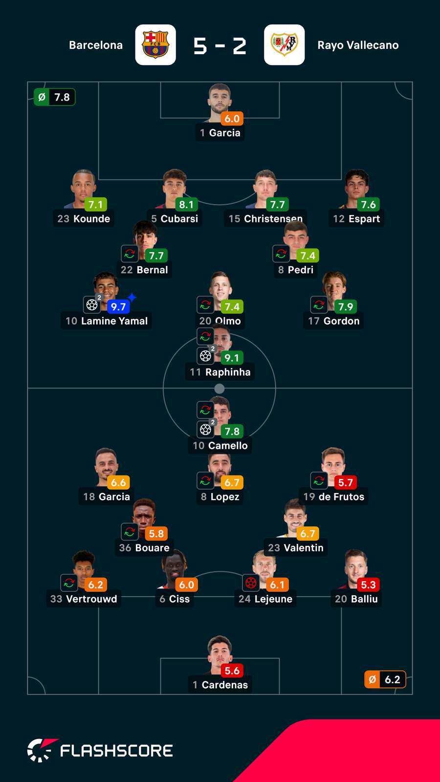 Pontuações dos jogadores Pontuações dos jogadores