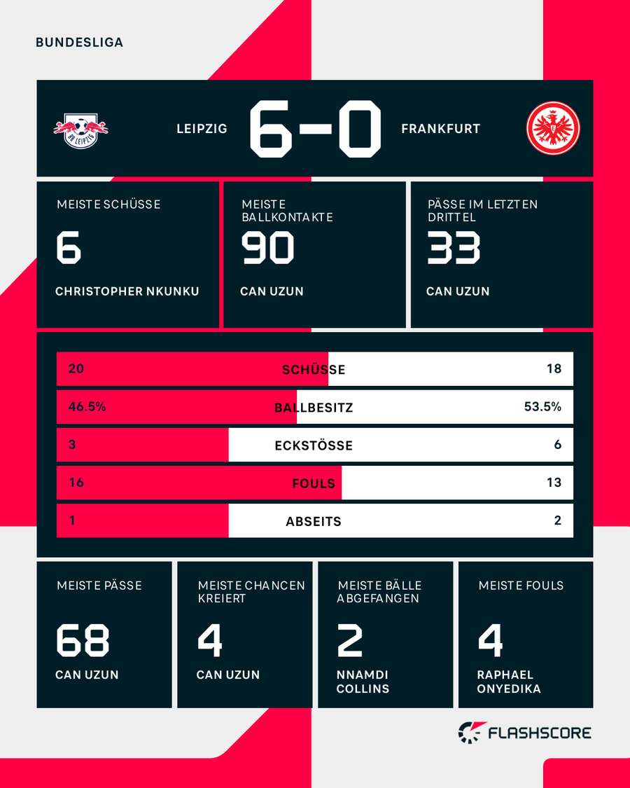 Statistiken: Leipzig vs. Frankfurt Statistiken: Leipzig vs. Frankfurt