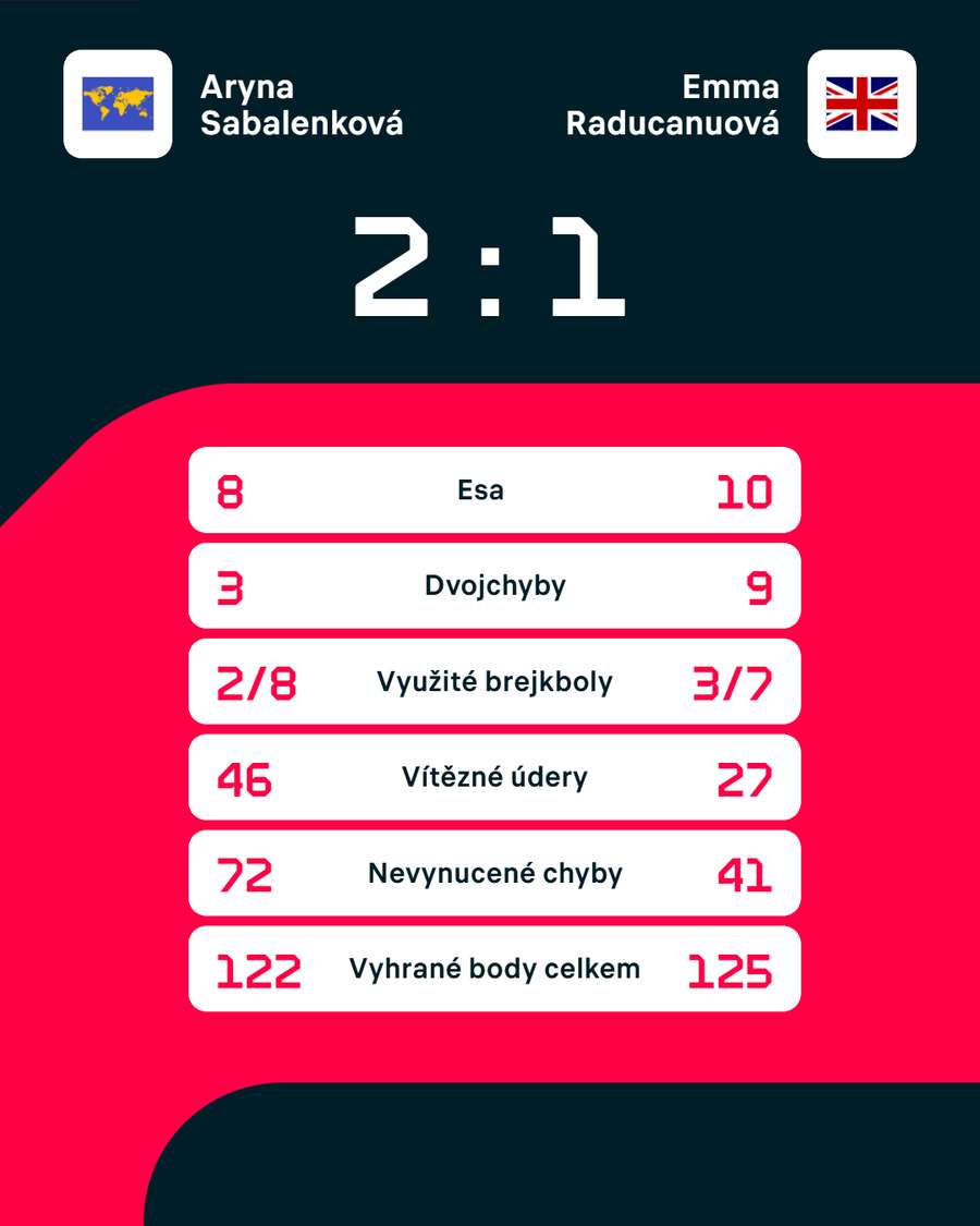 Statistiky zápasu.