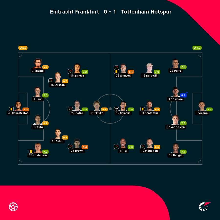 Noten: SGE gegen Spurs Noten: SGE gegen Spurs