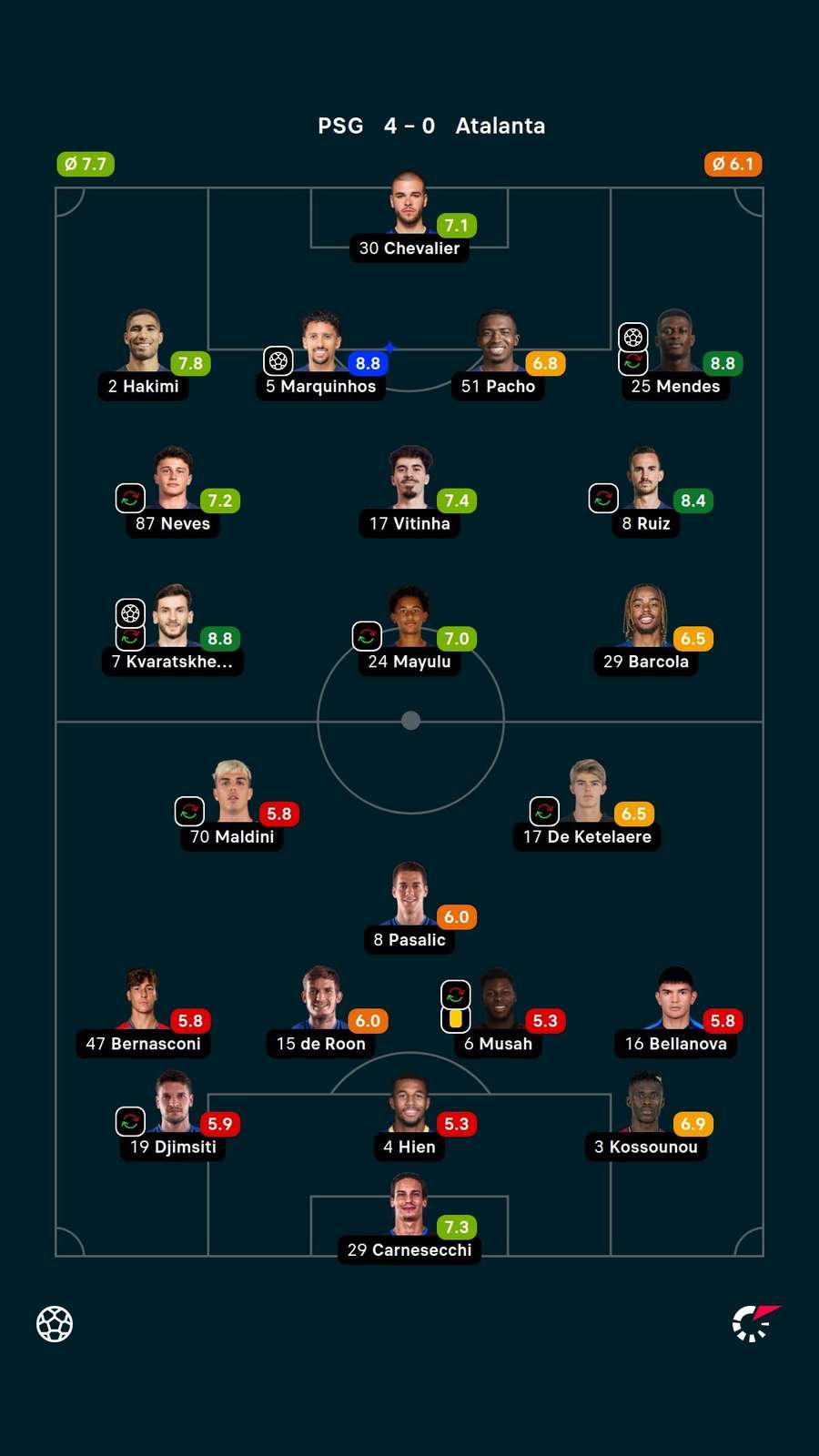 Player ratings
