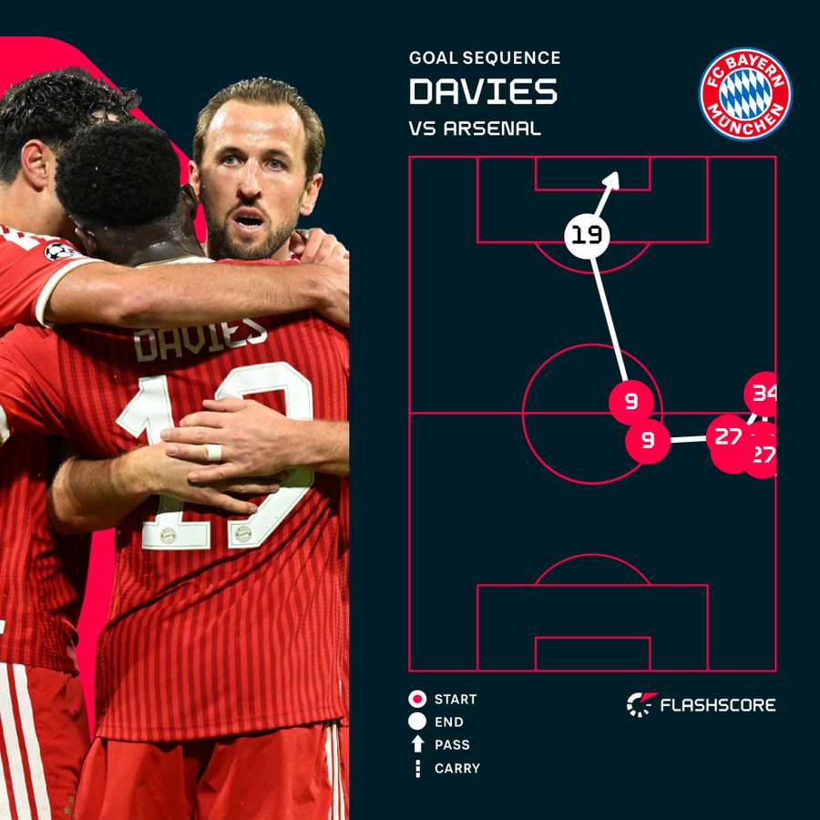 Alphonso Davies' goal for Bayern