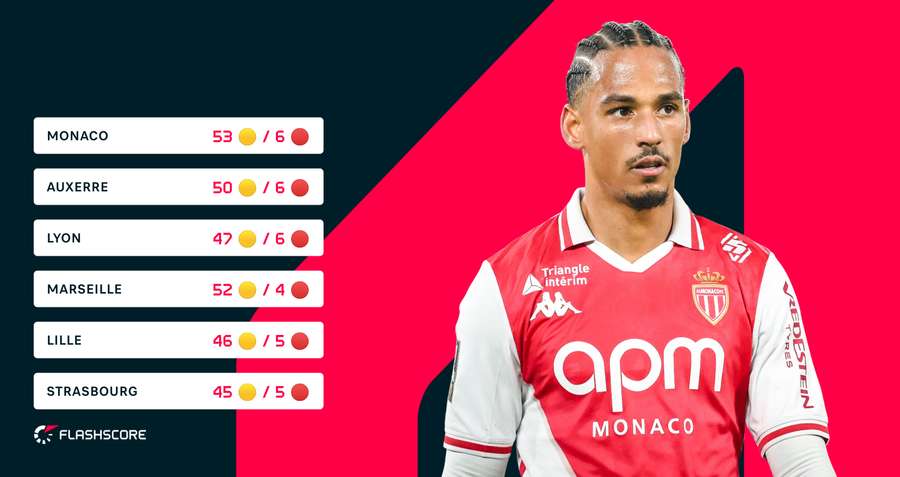 Classement des équipes les plus sanctionnées de Ligue 1 cette saison