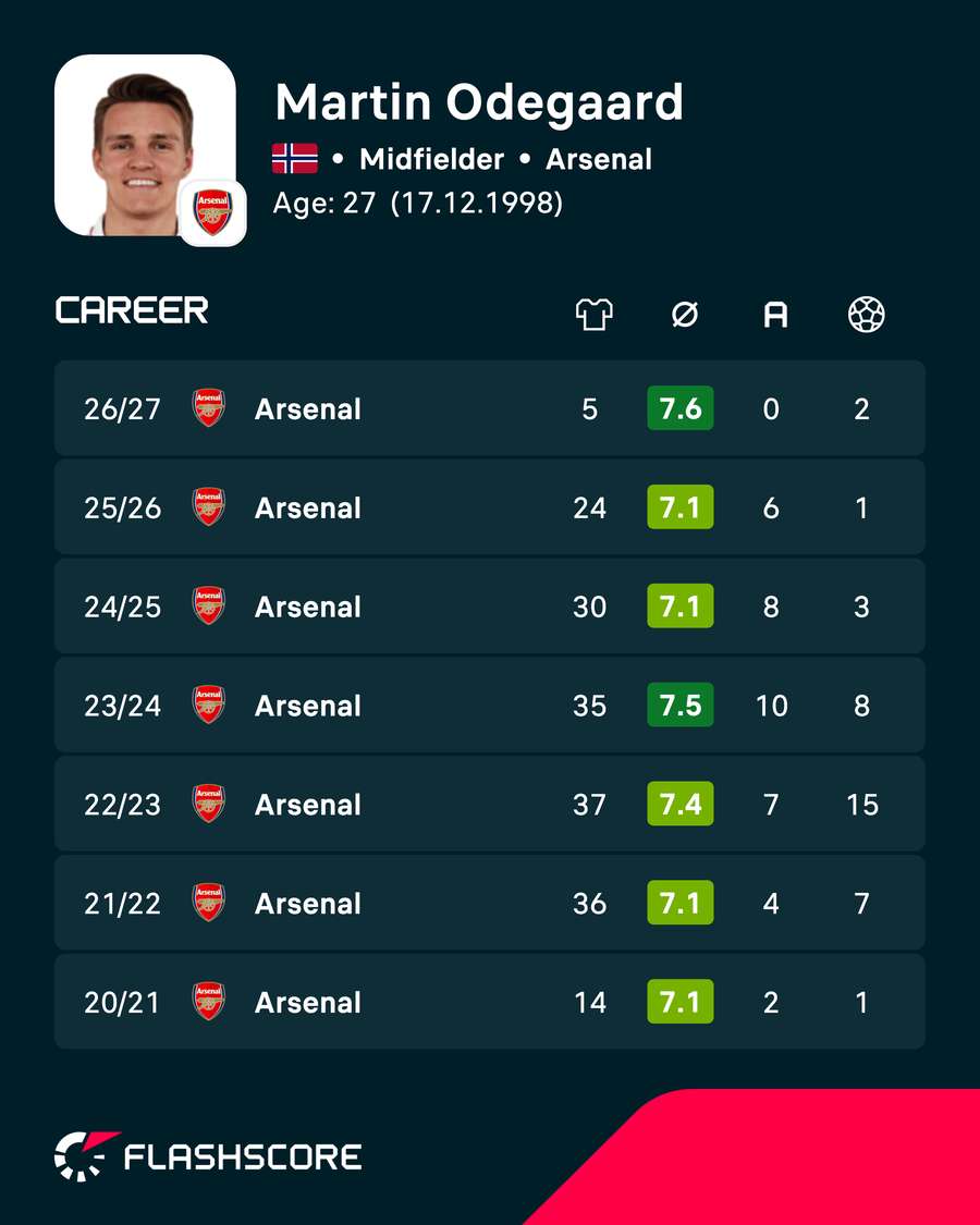 Martin Odegaard's career numbers at Arsenal Martin Odegaard's career numbers at Arsenal