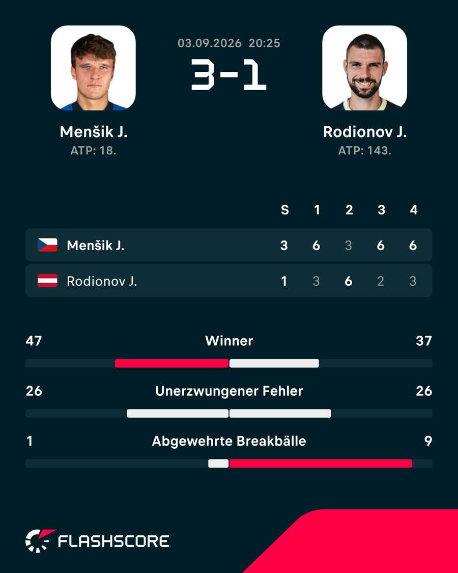 Die Stats zum Spiel: Mensik vs. Rodionov Die Stats zum Spiel: Mensik vs. Rodionov