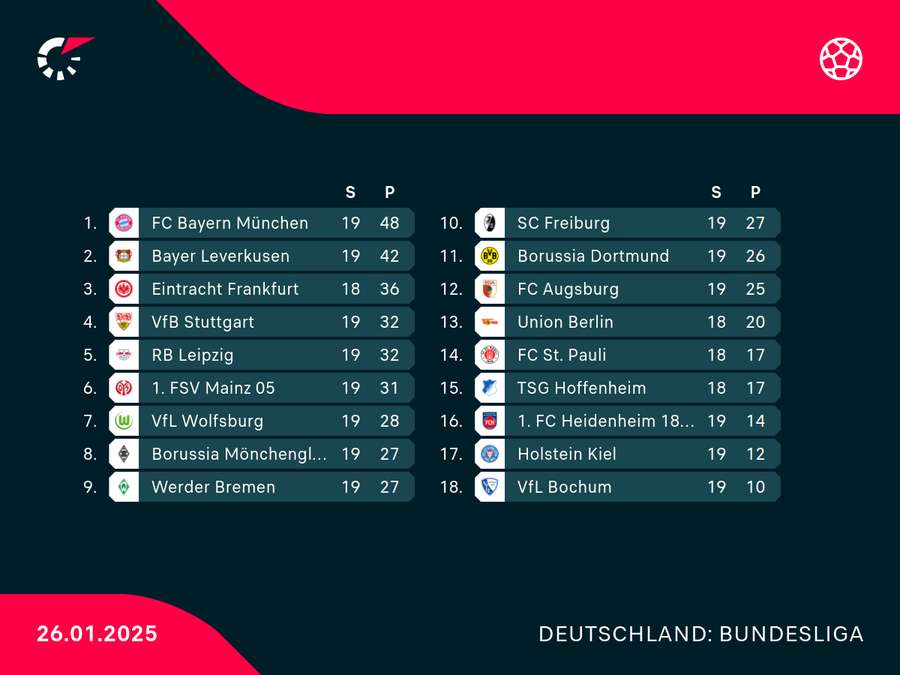 Tabelle vor dem Bundesliga-Sonntag