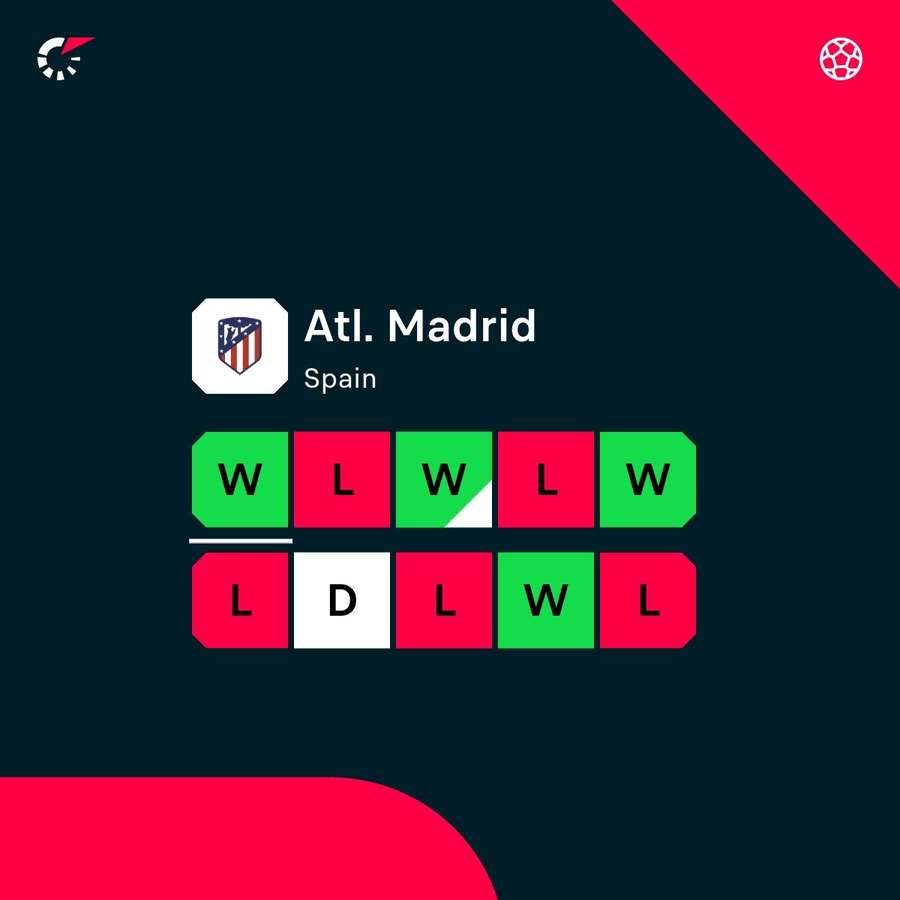 Atletico Madrid's last 10 results