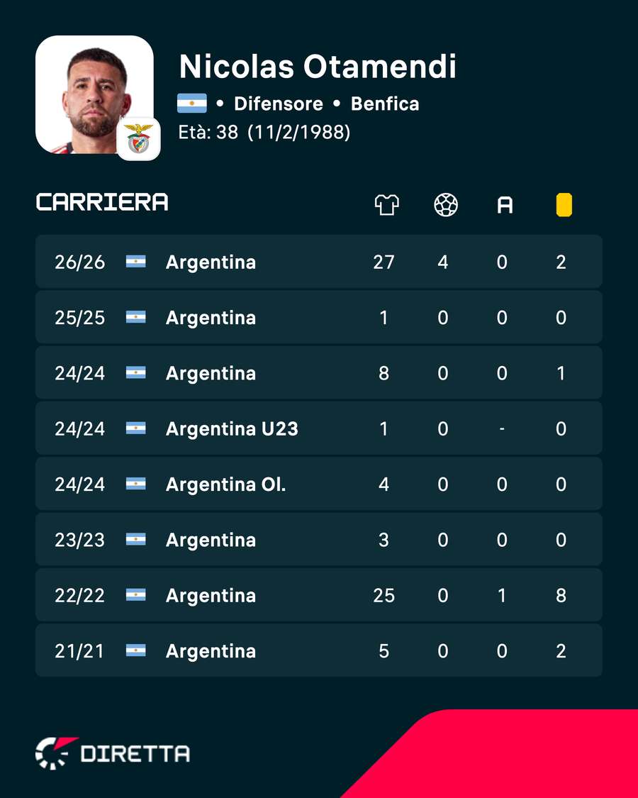 Le ultime stagioni di Otamendi in nazionale Le ultime stagioni di Otamendi in nazionale