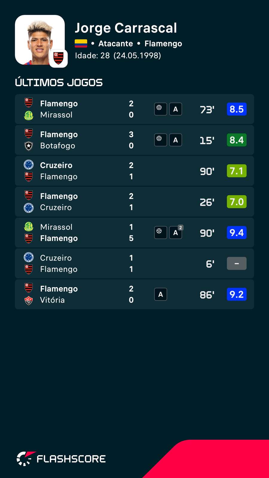 As últimas notas de Carrascal no Flashscore As últimas notas de Carrascal no Flashscore