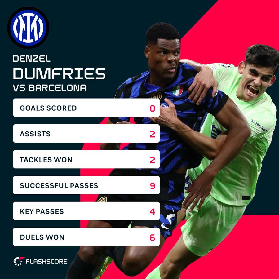 Dumfries stats Dumfries stats