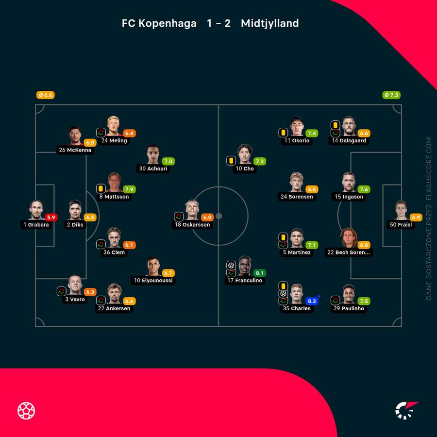 Noty Flashscore za mecz FCK - FCM nie zostawiają suchej nitki na Grabarze