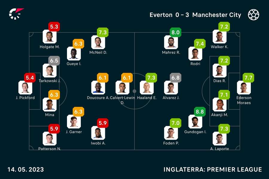 As notas dos jogadores em Everton 0x3 Manchester City