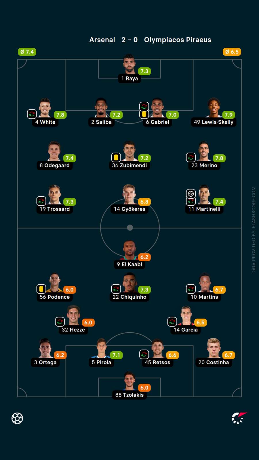 Player ratings