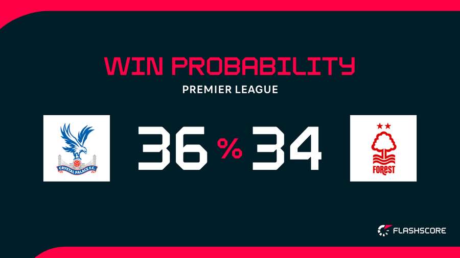 Win Probability Win Probability