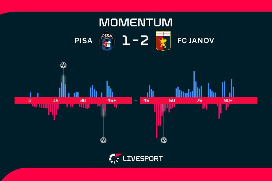 Momentum zápasu.