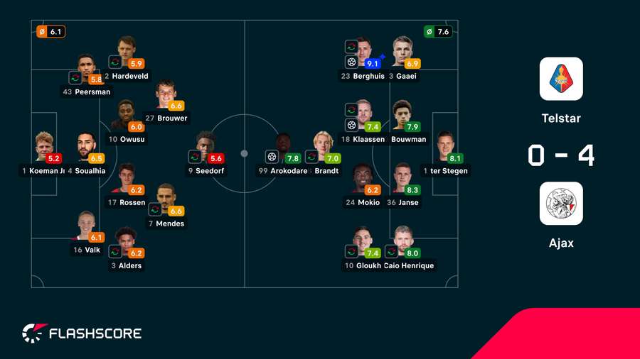 As notas dos jogadores As notas dos jogadores