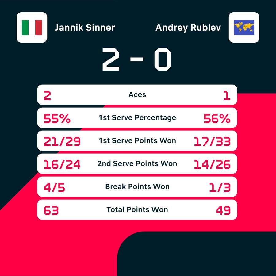Sinner vs Rublev match stats Sinner vs Rublev match stats